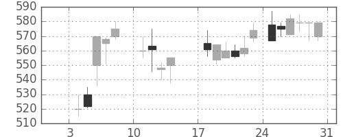 東ソーの日足チャート(1988年1月)