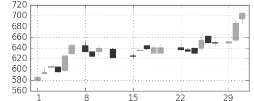 東ソーの日足チャート(1988年2月)