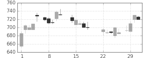 東ソーの日足チャート(1988年3月)