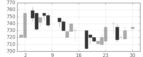 東ソーの日足チャート(1988年4月)