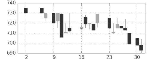 東ソーの日足チャート(1988年5月)