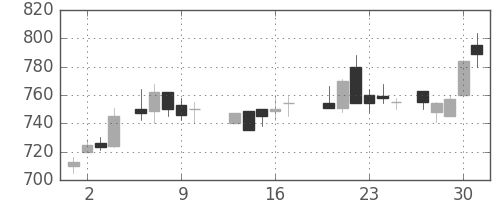 東ソーの日足チャート(1988年6月)