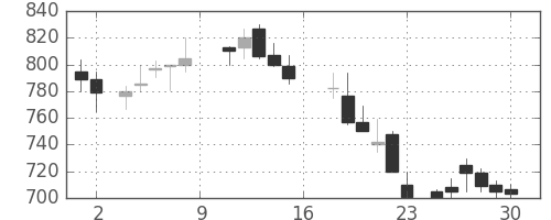 東ソーの日足チャート(1988年7月)