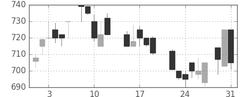 東ソーの日足チャート(1988年8月)