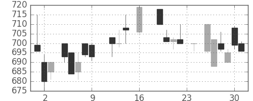 東ソーの日足チャート(1988年9月)