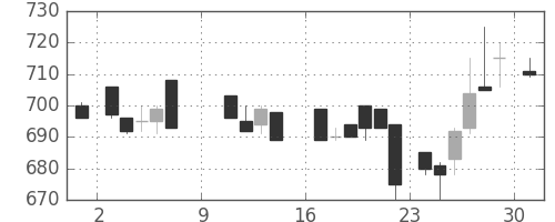 東ソーの日足チャート(1988年10月)