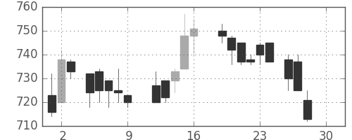 東ソーの日足チャート(1988年12月)