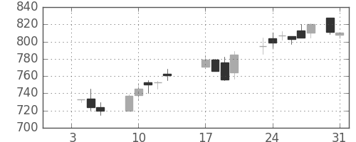 東ソーの日足チャート(1989年1月)