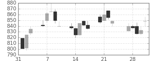 東ソーの日足チャート(1989年2月)