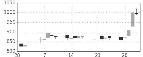 東ソーの日足チャート(1989年3月)