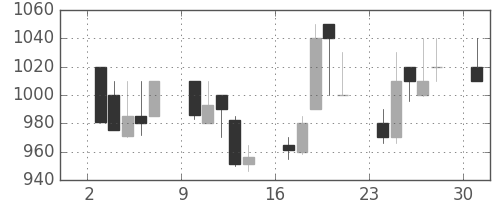 東ソーの日足チャート(1989年4月)