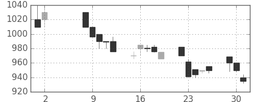 東ソーの日足チャート(1989年5月)