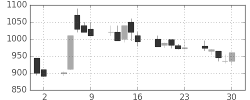 東ソーの日足チャート(1989年6月)