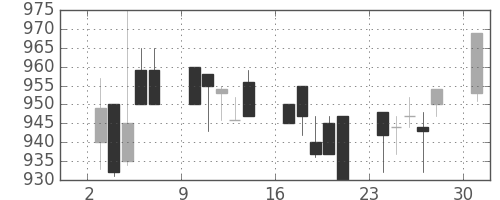 東ソーの日足チャート(1989年7月)