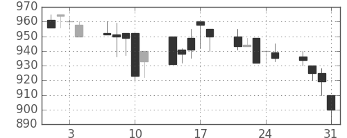 東ソーの日足チャート(1989年8月)