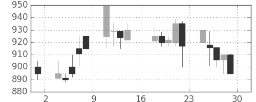 東ソーの日足チャート(1989年9月)