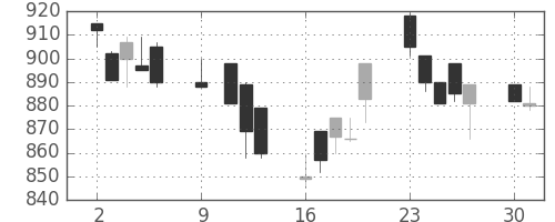 東ソーの日足チャート(1989年10月)