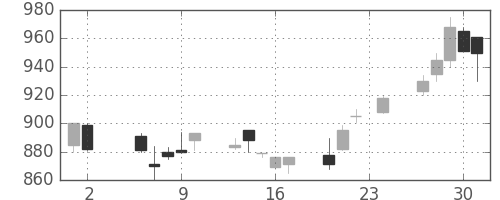 東ソーの日足チャート(1989年11月)