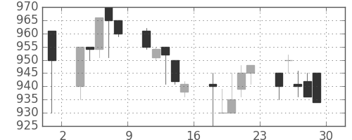 東ソーの日足チャート(1989年12月)