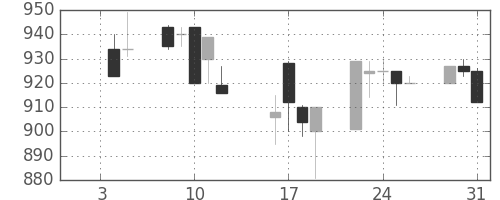 東ソーの日足チャート(1990年1月)