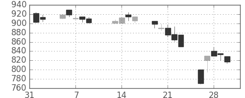 東ソーの日足チャート(1990年2月)