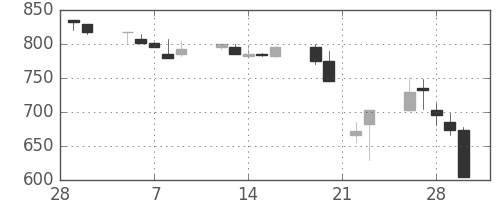 東ソーの日足チャート(1990年3月)
