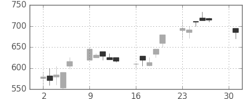 東ソーの日足チャート(1990年4月)
