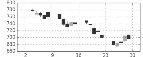 東ソーの日足チャート(1990年6月)