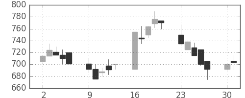 東ソーの日足チャート(1990年7月)