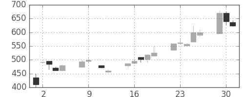 東ソーの日足チャート(1990年10月)
