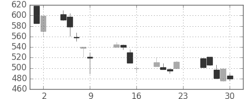 東ソーの日足チャート(1990年11月)