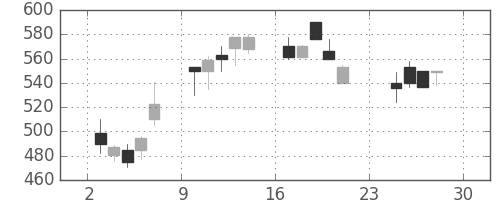 東ソーの日足チャート(1990年12月)