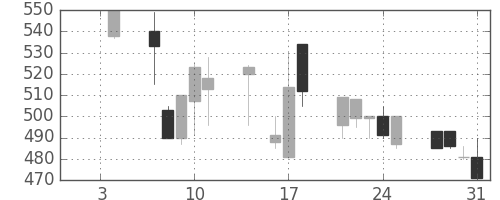 東ソーの日足チャート(1991年1月)
