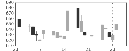 東ソーの日足チャート(1991年3月)