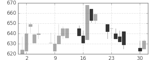 東ソーの日足チャート(1991年4月)