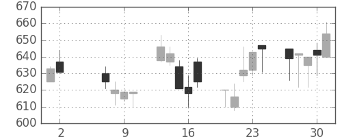 東ソーの日足チャート(1991年5月)