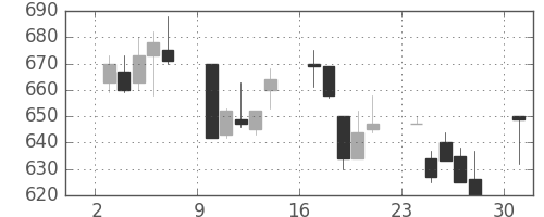 東ソーの日足チャート(1991年6月)