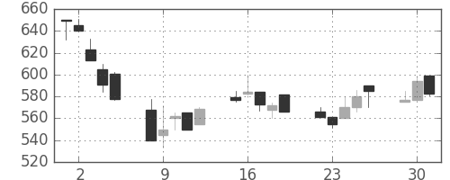 東ソーの日足チャート(1991年7月)
