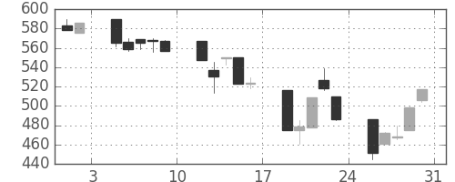 東ソーの日足チャート(1991年8月)