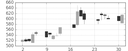 東ソーの日足チャート(1991年9月)