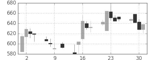 東ソーの日足チャート(1991年10月)