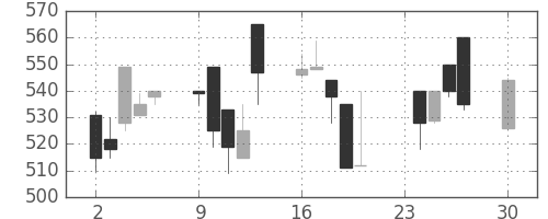 東ソーの日足チャート(1991年12月)
