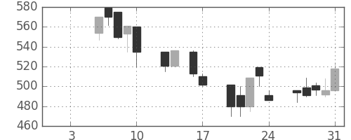 東ソーの日足チャート(1992年1月)
