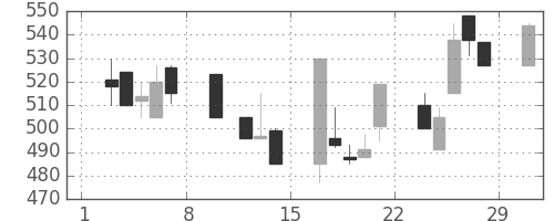 東ソーの日足チャート(1992年2月)