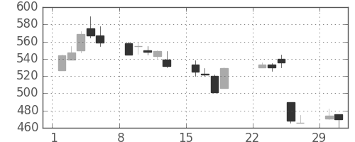 東ソーの日足チャート(1992年3月)