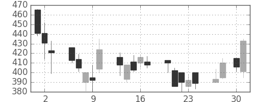 東ソーの日足チャート(1992年4月)