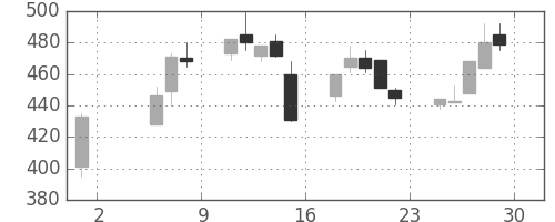 東ソーの日足チャート(1992年5月)