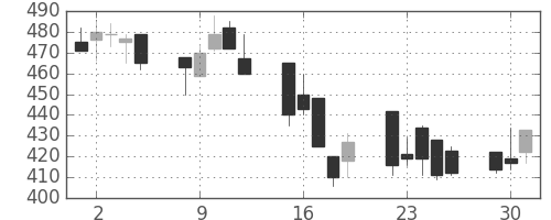 東ソーの日足チャート(1992年6月)