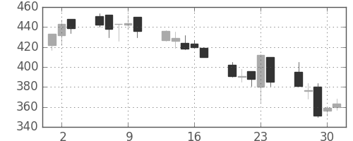東ソーの日足チャート(1992年7月)