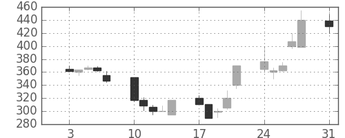 東ソーの日足チャート(1992年8月)